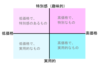 区分分け
