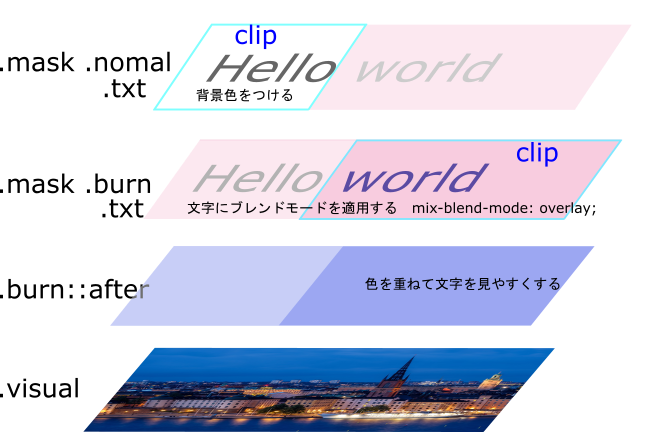 Cssで背景画像の切り抜き 文字色をmix Blend Modeで途中から変える